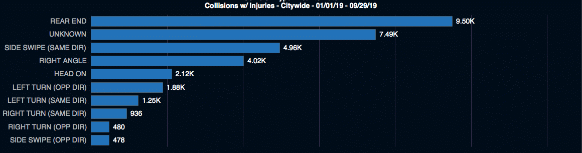 Bar infographic showing rear-end collisions as the leading cause of accidents in car crashes in NYC